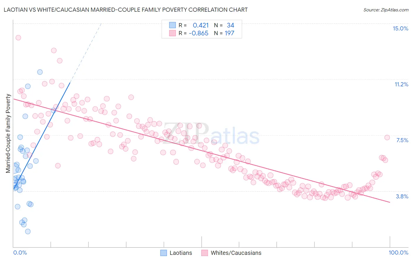 Laotian vs White/Caucasian Married-Couple Family Poverty