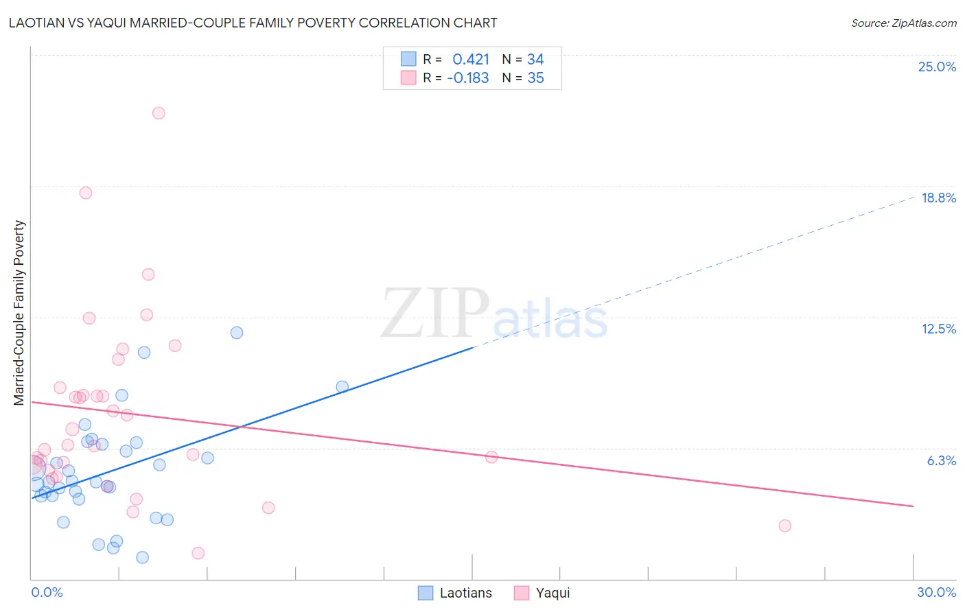 Laotian vs Yaqui Married-Couple Family Poverty
