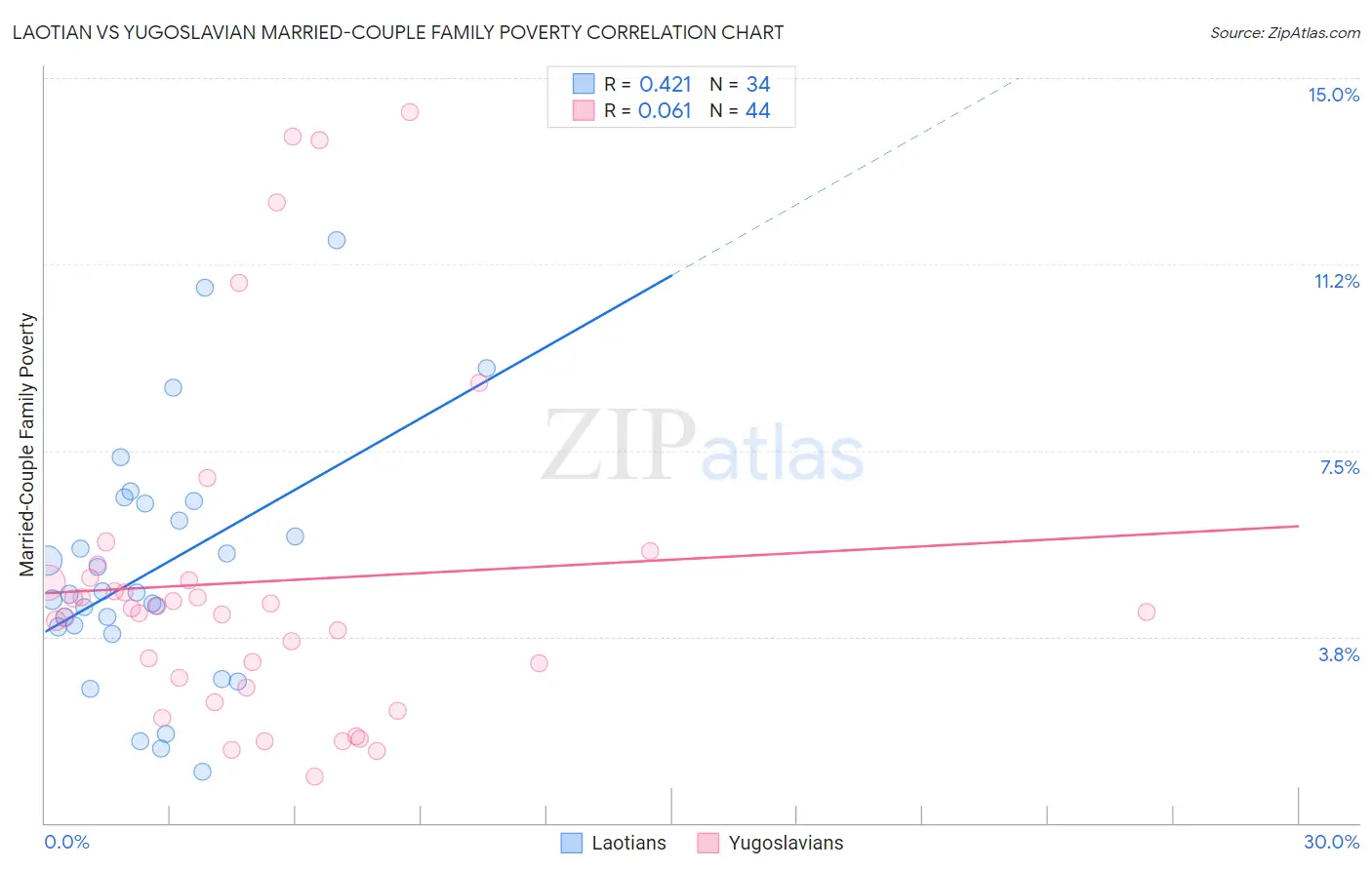 Laotian vs Yugoslavian Married-Couple Family Poverty