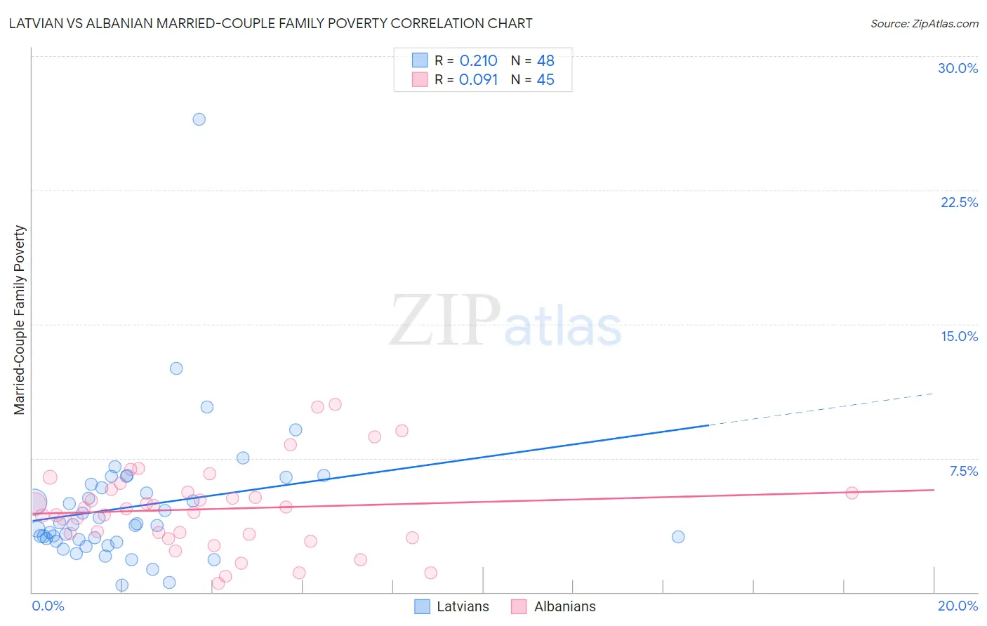 Latvian vs Albanian Married-Couple Family Poverty