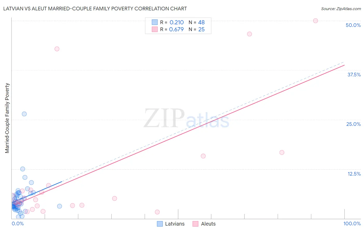 Latvian vs Aleut Married-Couple Family Poverty