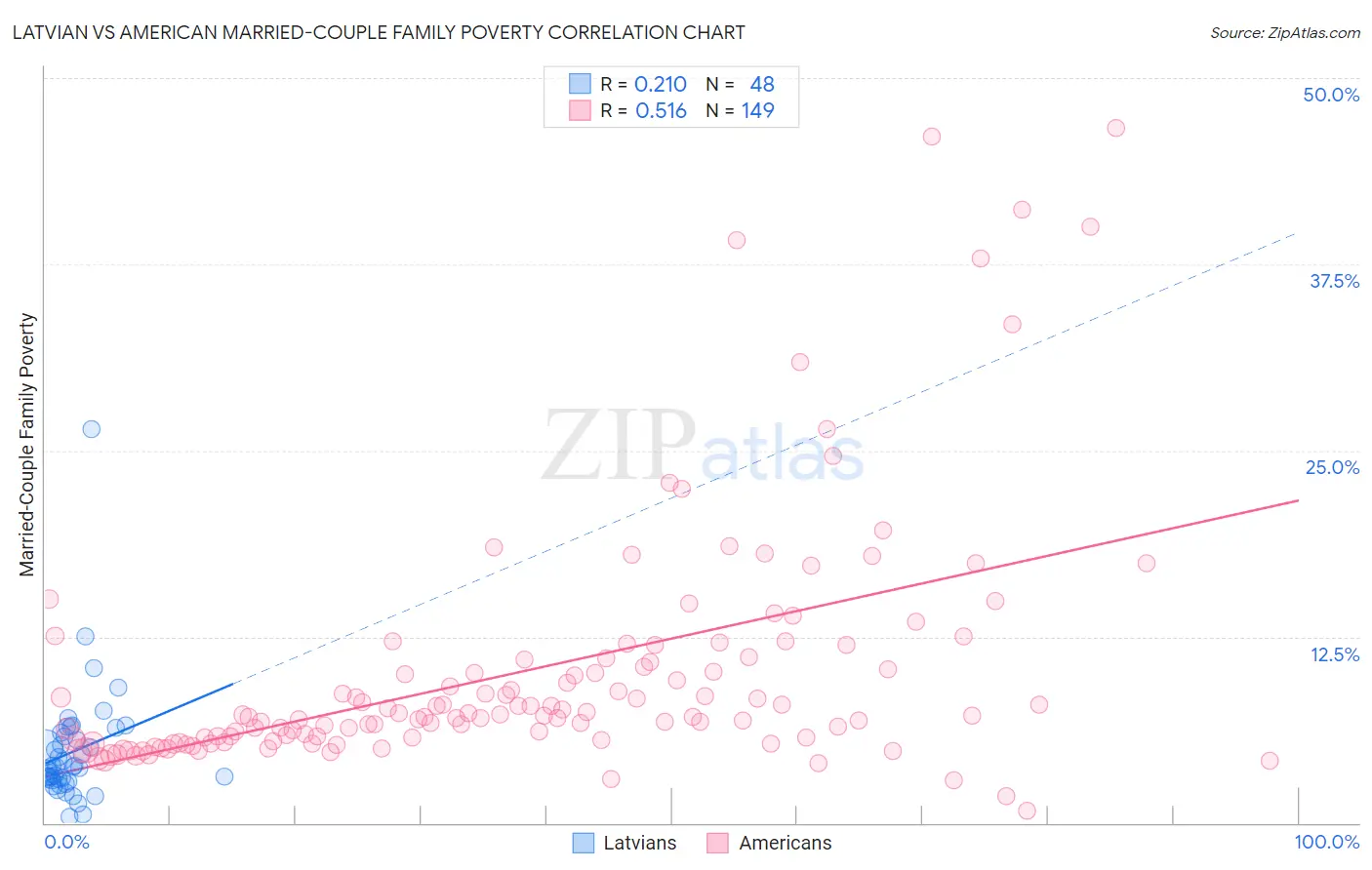 Latvian vs American Married-Couple Family Poverty