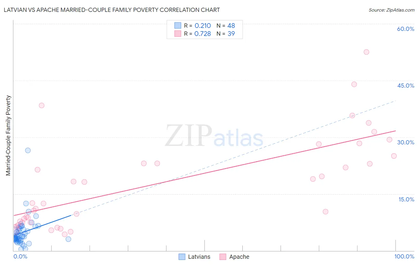 Latvian vs Apache Married-Couple Family Poverty