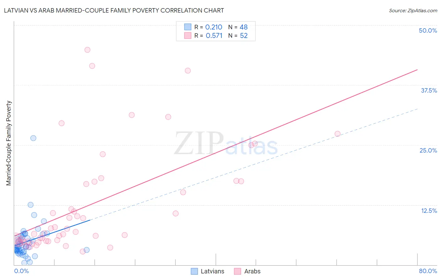 Latvian vs Arab Married-Couple Family Poverty