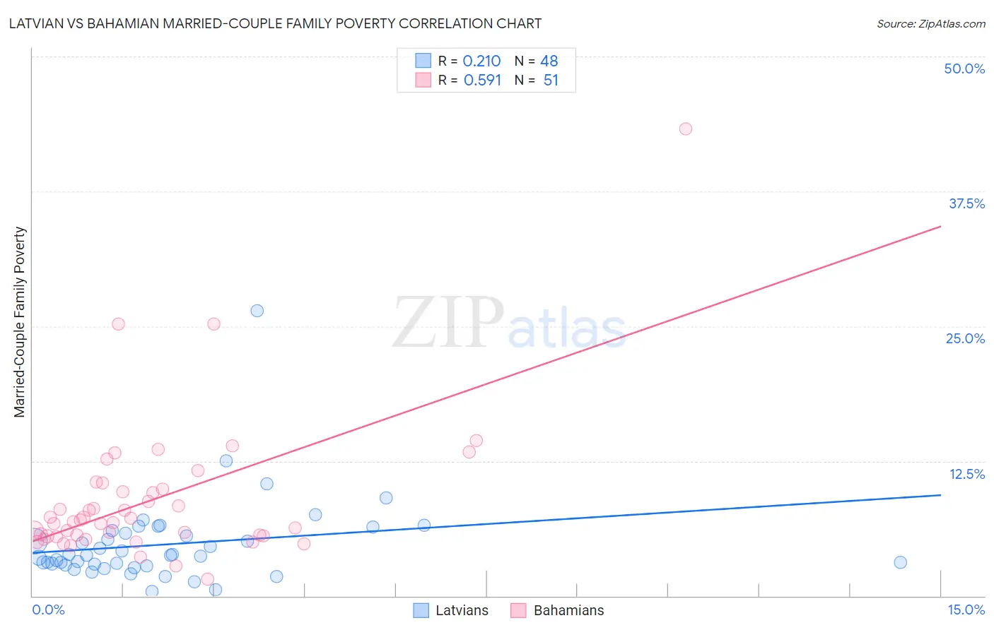 Latvian vs Bahamian Married-Couple Family Poverty