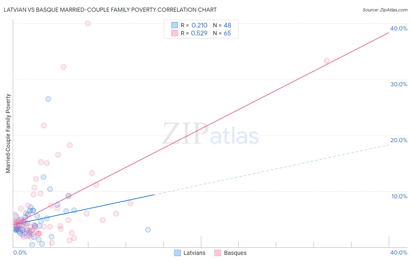 Latvian vs Basque Married-Couple Family Poverty