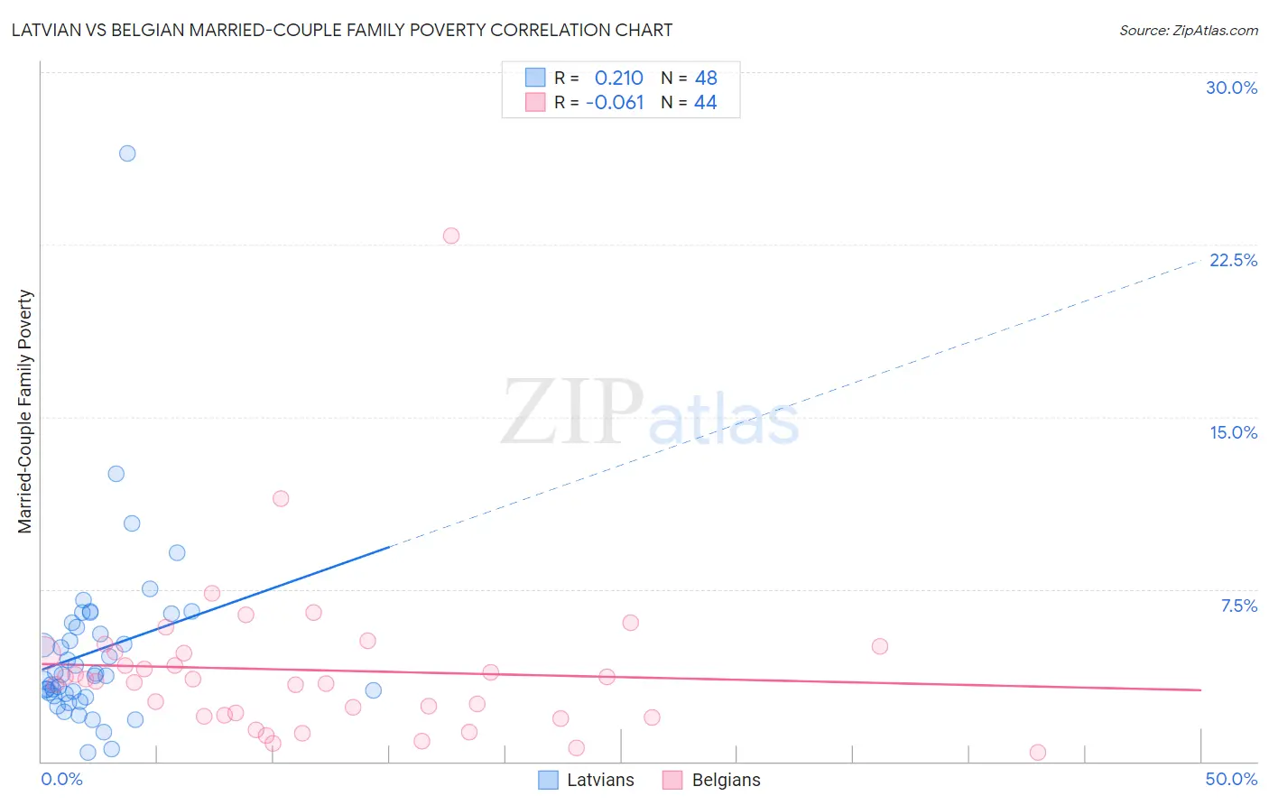 Latvian vs Belgian Married-Couple Family Poverty