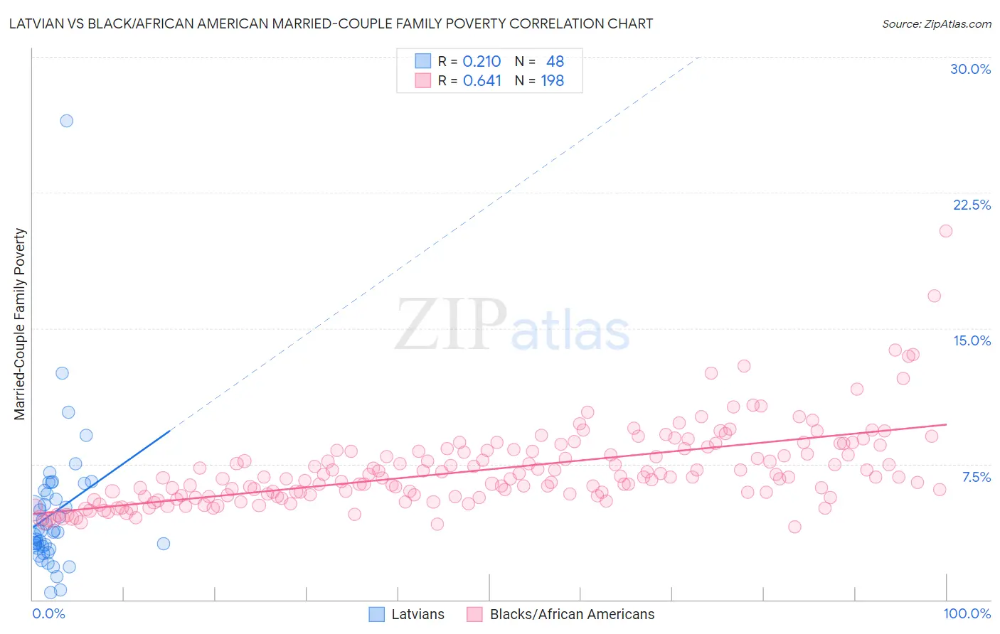 Latvian vs Black/African American Married-Couple Family Poverty