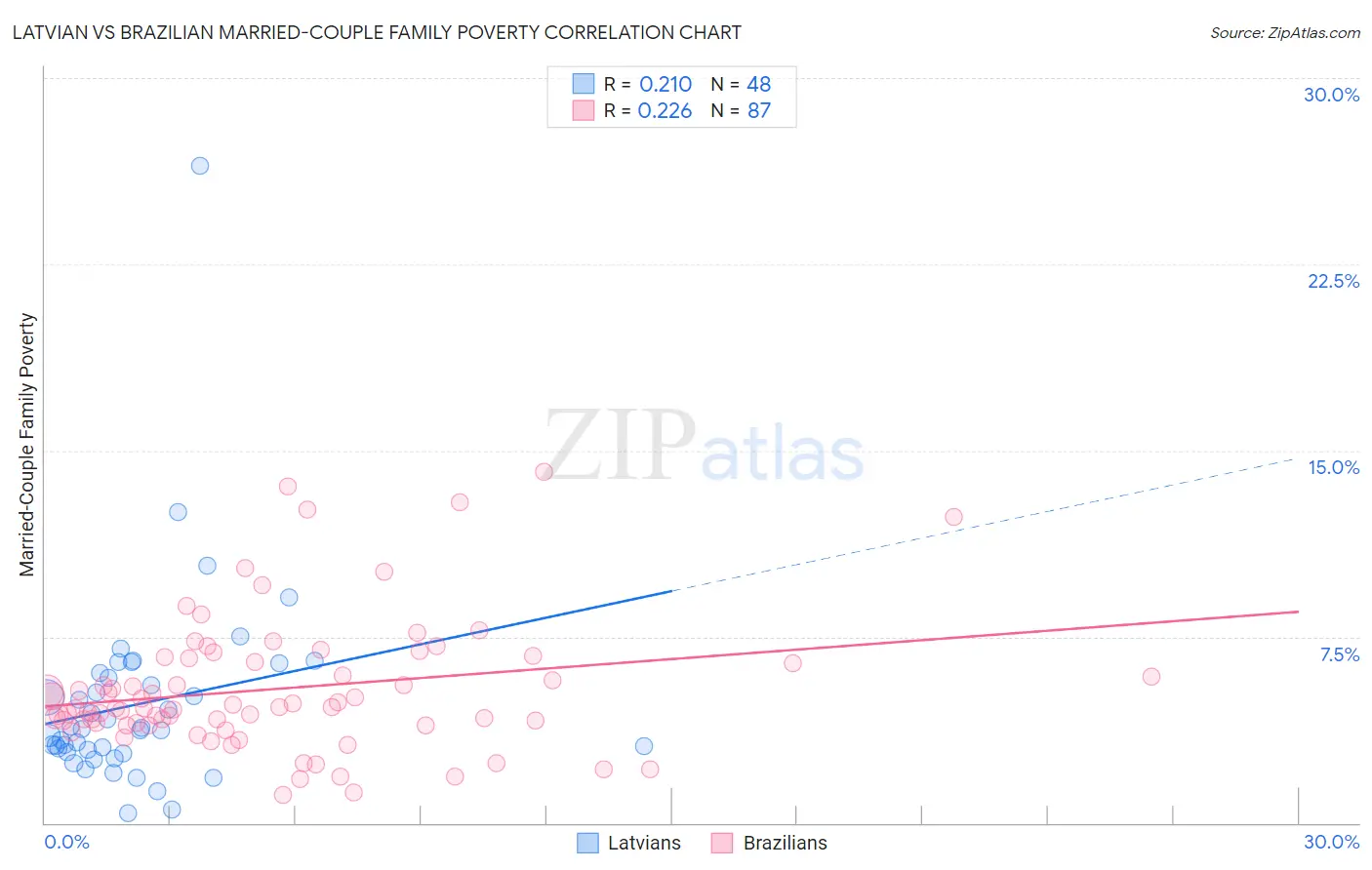 Latvian vs Brazilian Married-Couple Family Poverty
