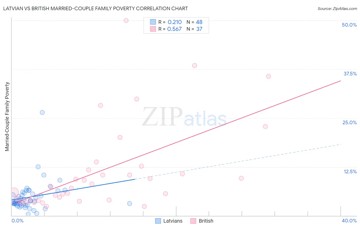 Latvian vs British Married-Couple Family Poverty