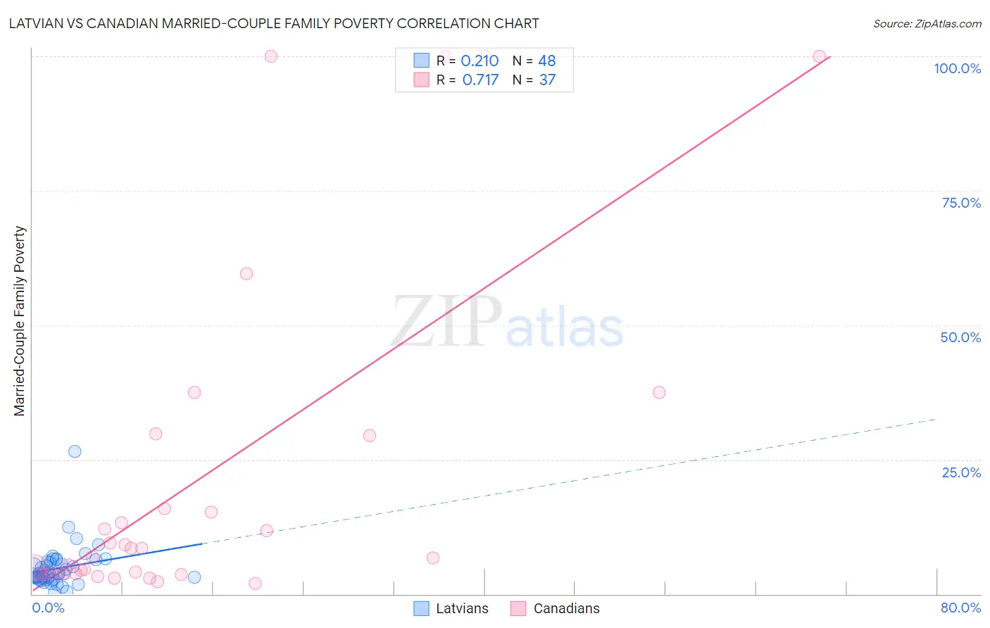 Latvian vs Canadian Married-Couple Family Poverty