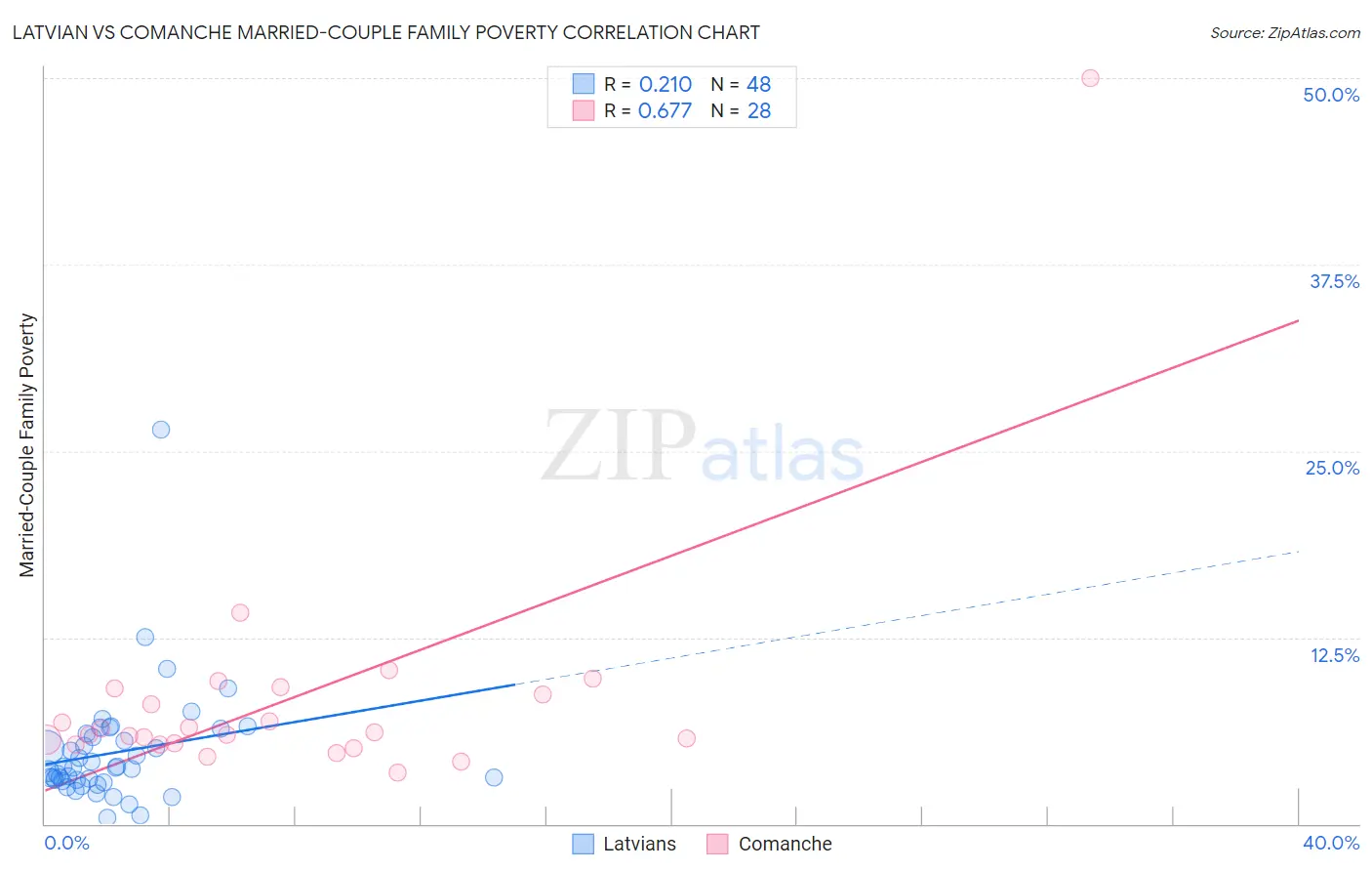 Latvian vs Comanche Married-Couple Family Poverty