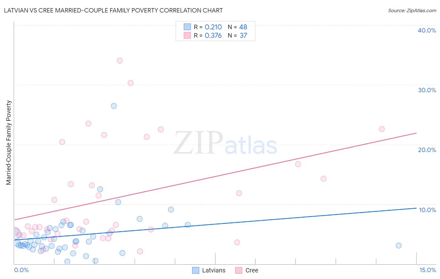 Latvian vs Cree Married-Couple Family Poverty