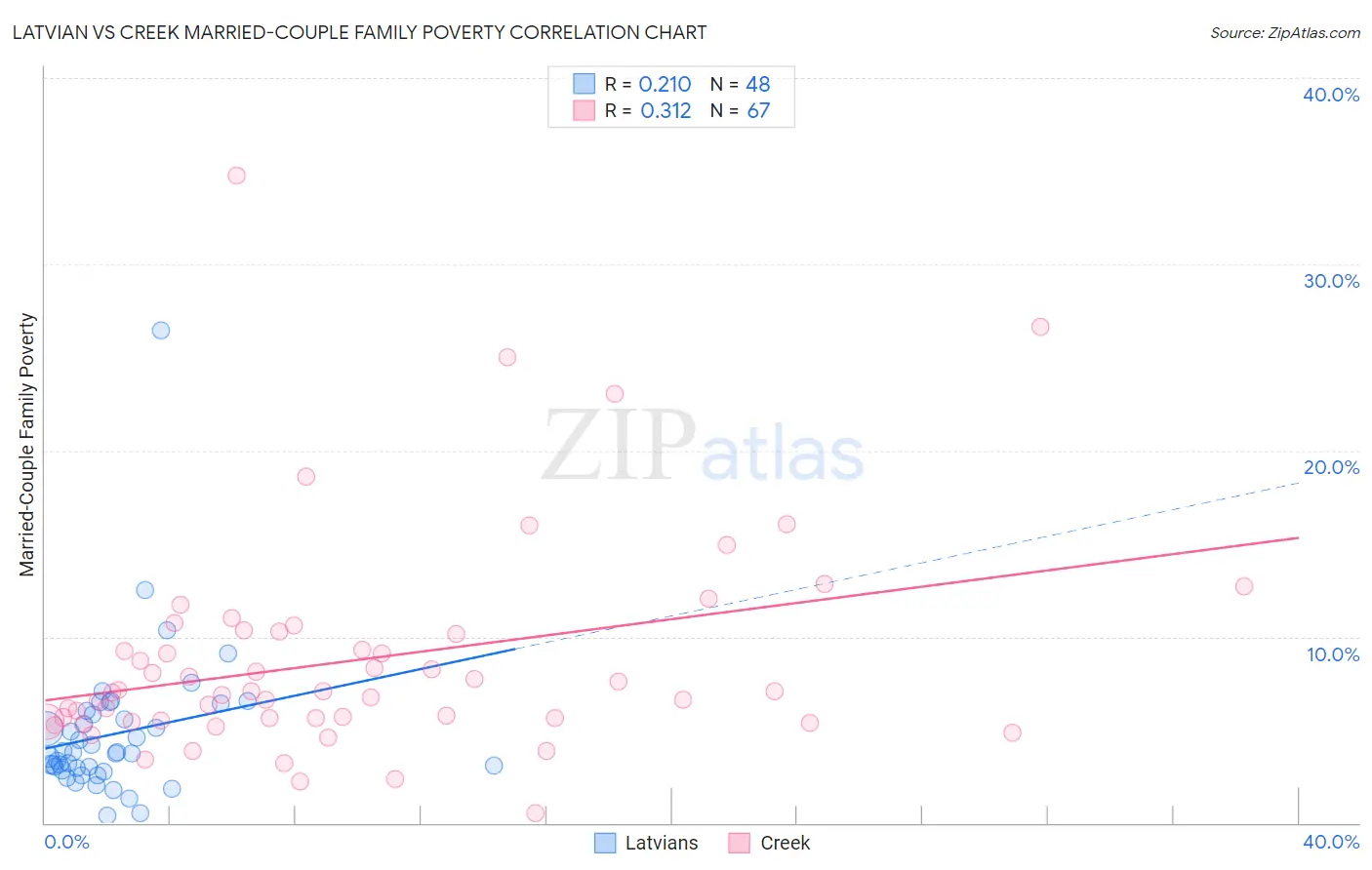 Latvian vs Creek Married-Couple Family Poverty