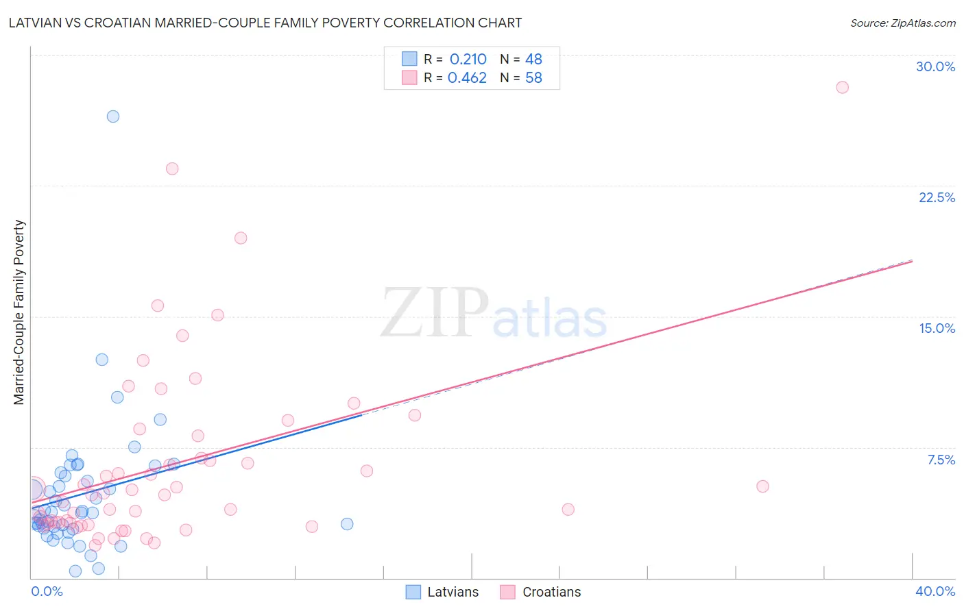 Latvian vs Croatian Married-Couple Family Poverty