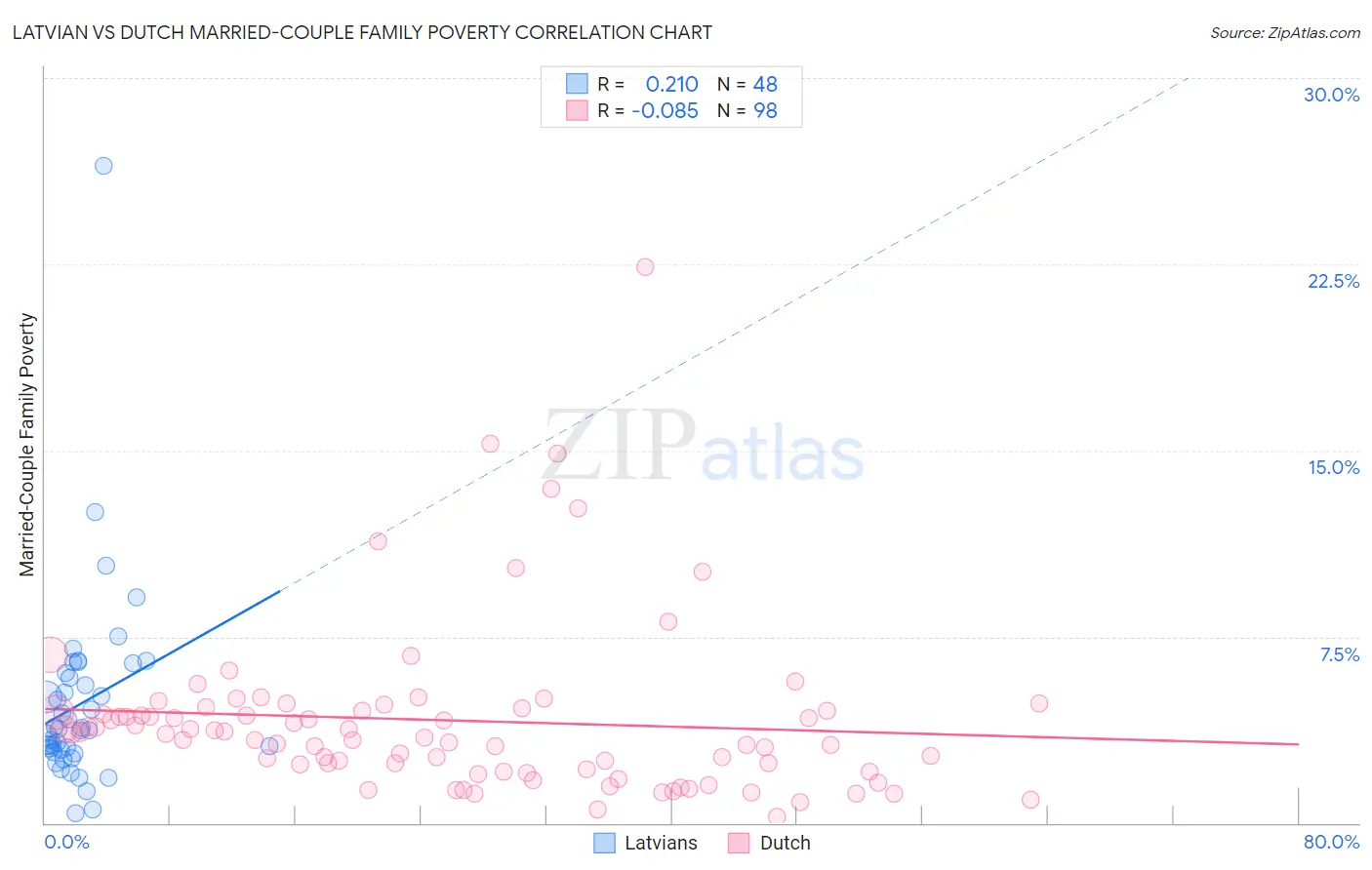 Latvian vs Dutch Married-Couple Family Poverty
