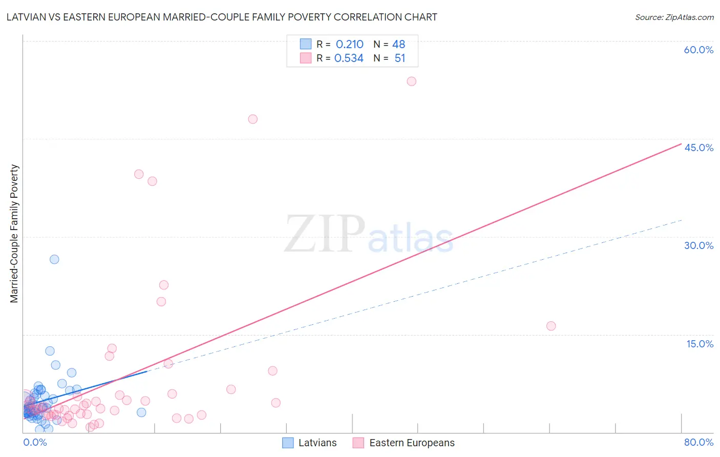 Latvian vs Eastern European Married-Couple Family Poverty