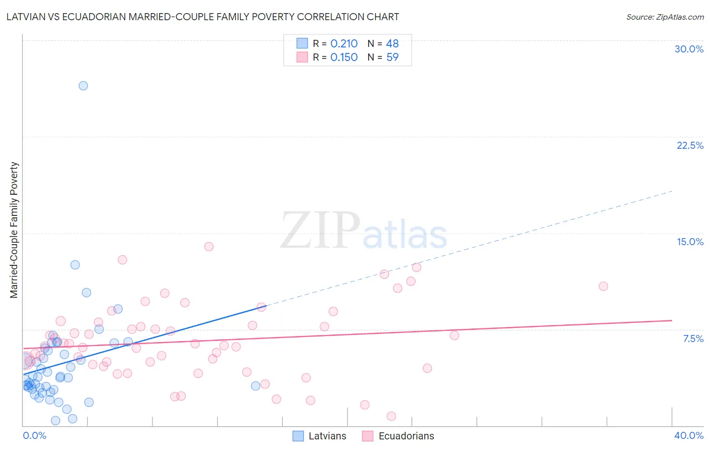 Latvian vs Ecuadorian Married-Couple Family Poverty