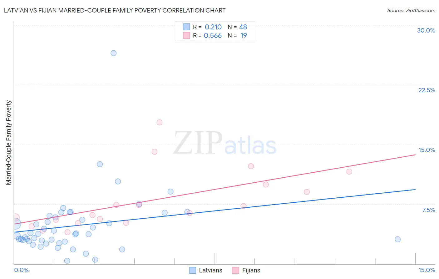 Latvian vs Fijian Married-Couple Family Poverty