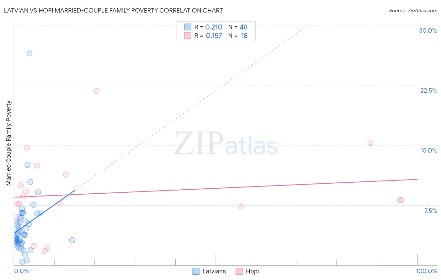 Latvian vs Hopi Married-Couple Family Poverty