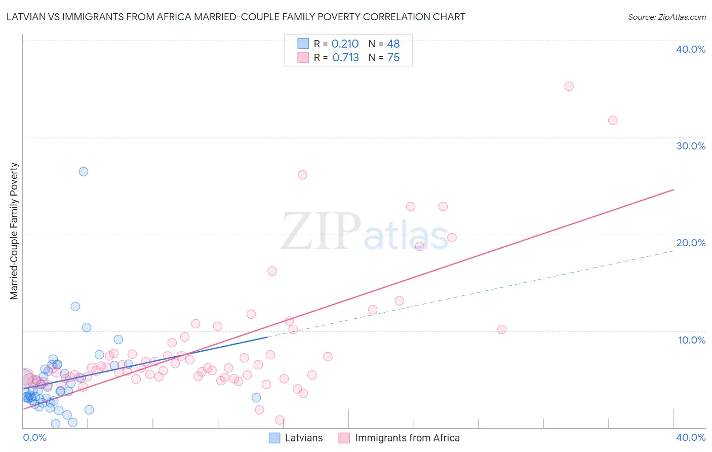 Latvian vs Immigrants from Africa Married-Couple Family Poverty