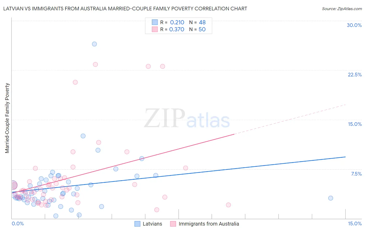 Latvian vs Immigrants from Australia Married-Couple Family Poverty
