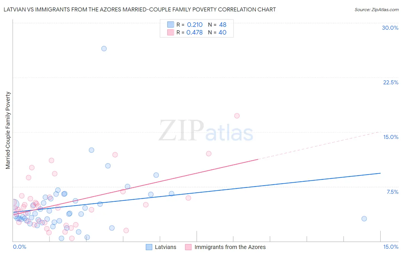 Latvian vs Immigrants from the Azores Married-Couple Family Poverty