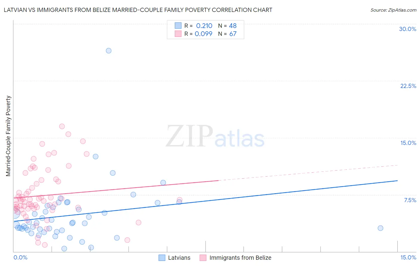 Latvian vs Immigrants from Belize Married-Couple Family Poverty