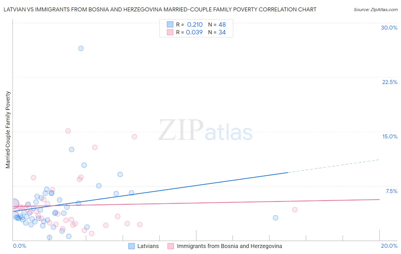 Latvian vs Immigrants from Bosnia and Herzegovina Married-Couple Family Poverty