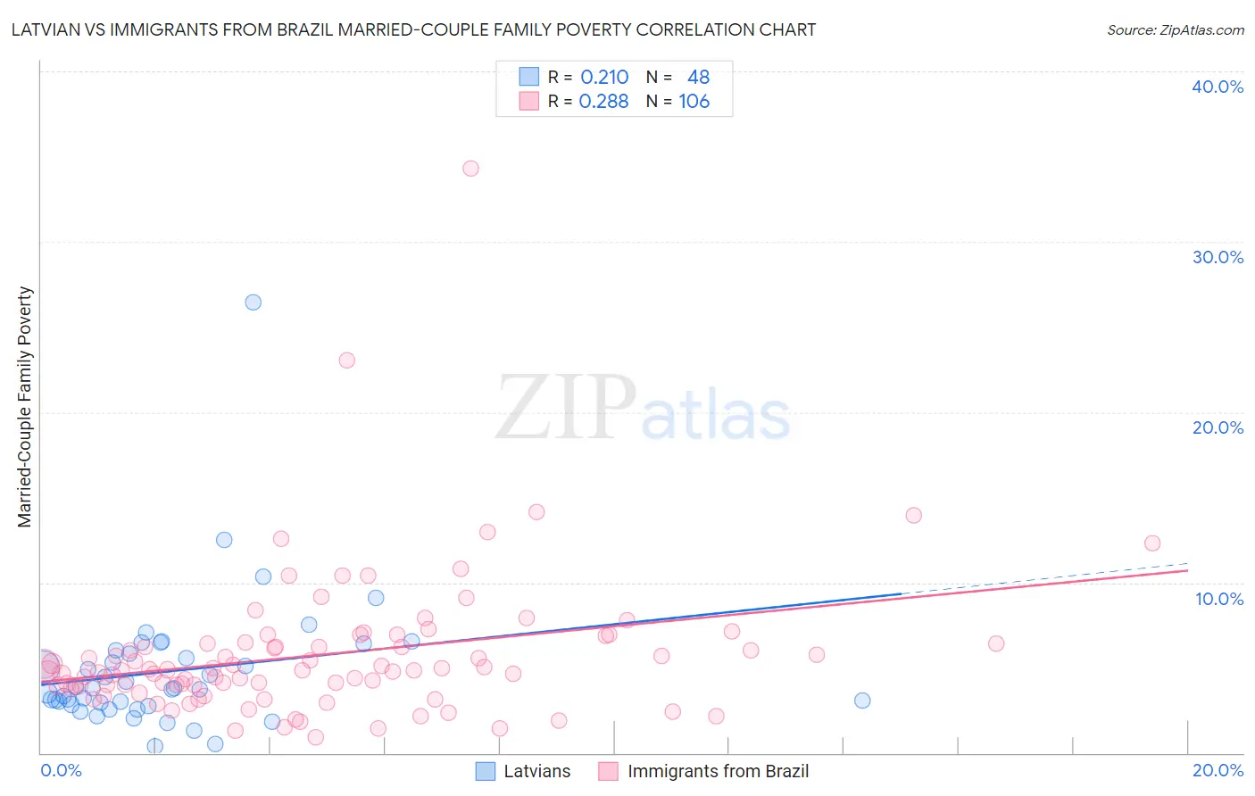 Latvian vs Immigrants from Brazil Married-Couple Family Poverty