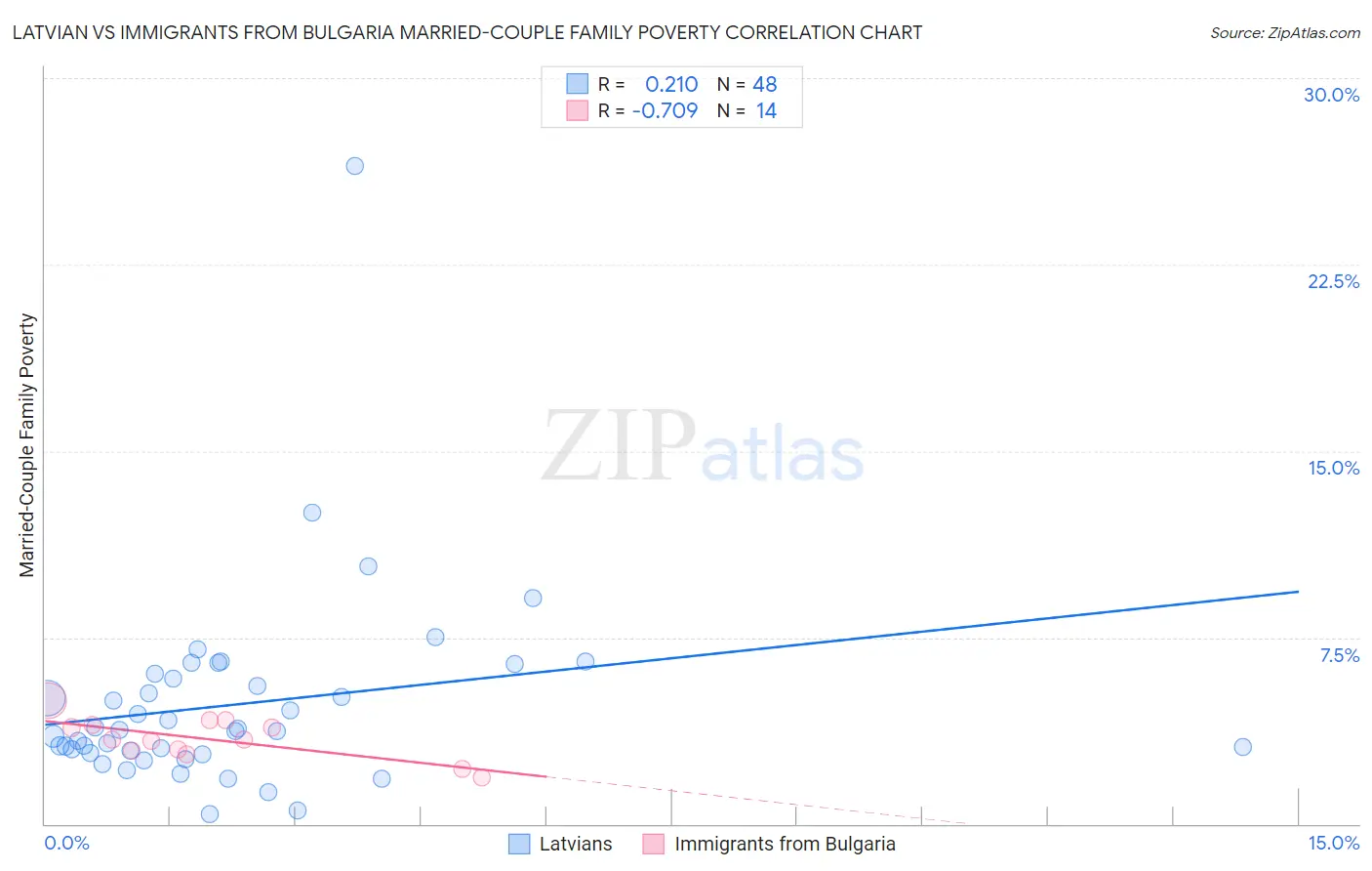 Latvian vs Immigrants from Bulgaria Married-Couple Family Poverty