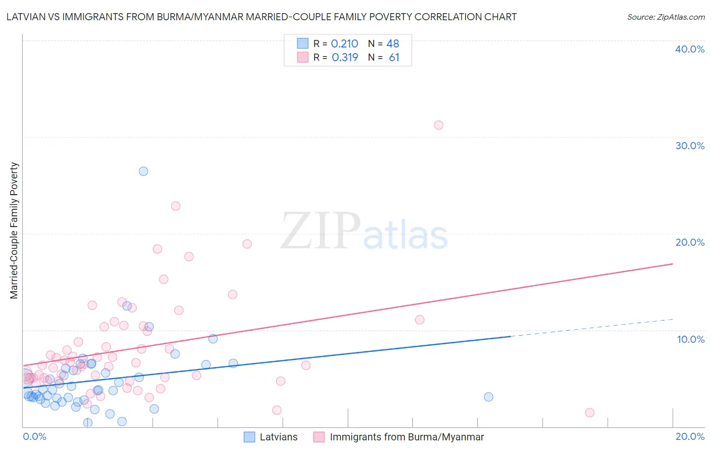Latvian vs Immigrants from Burma/Myanmar Married-Couple Family Poverty