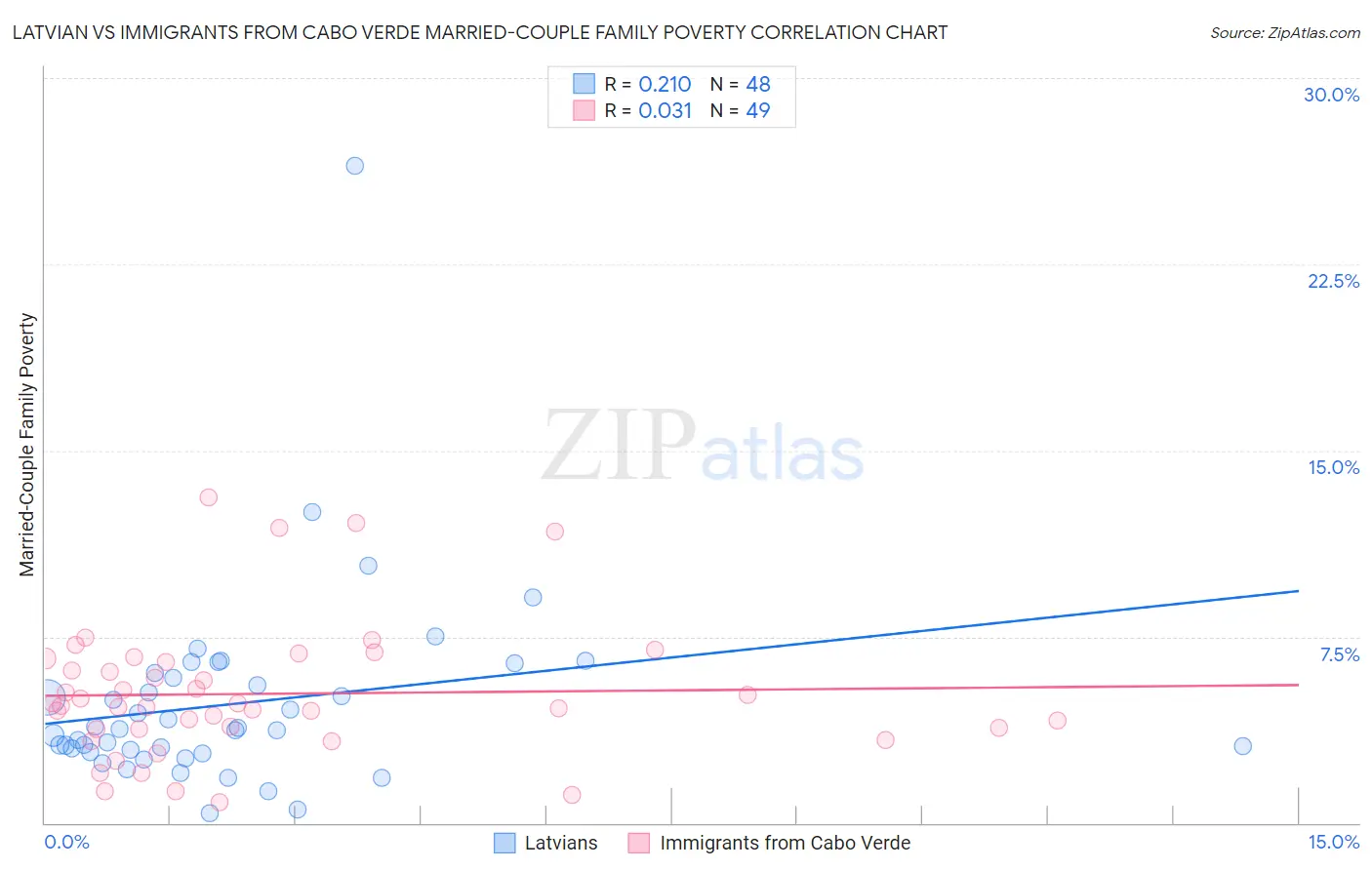 Latvian vs Immigrants from Cabo Verde Married-Couple Family Poverty