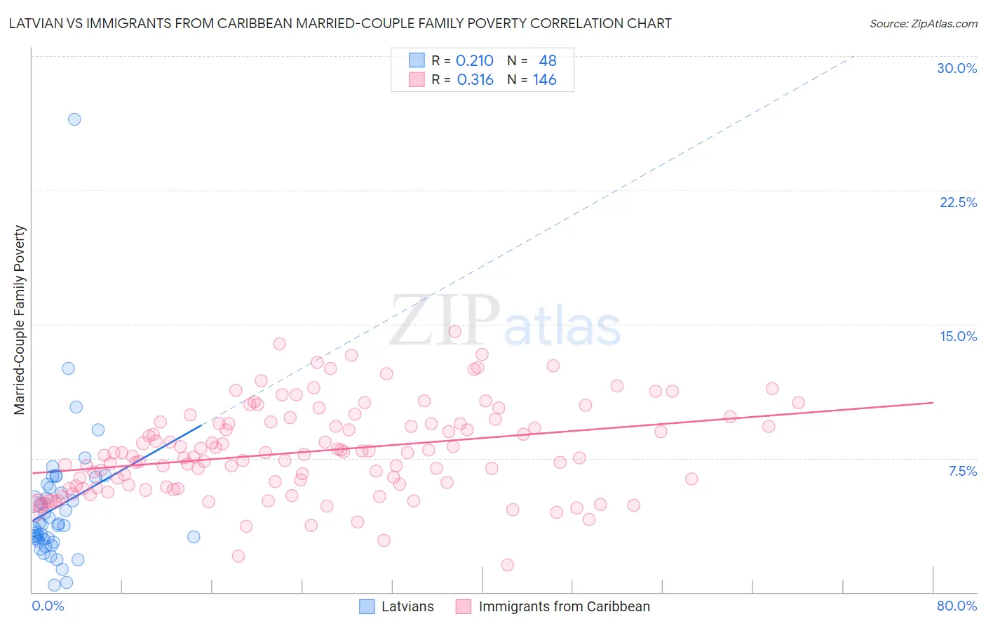 Latvian vs Immigrants from Caribbean Married-Couple Family Poverty