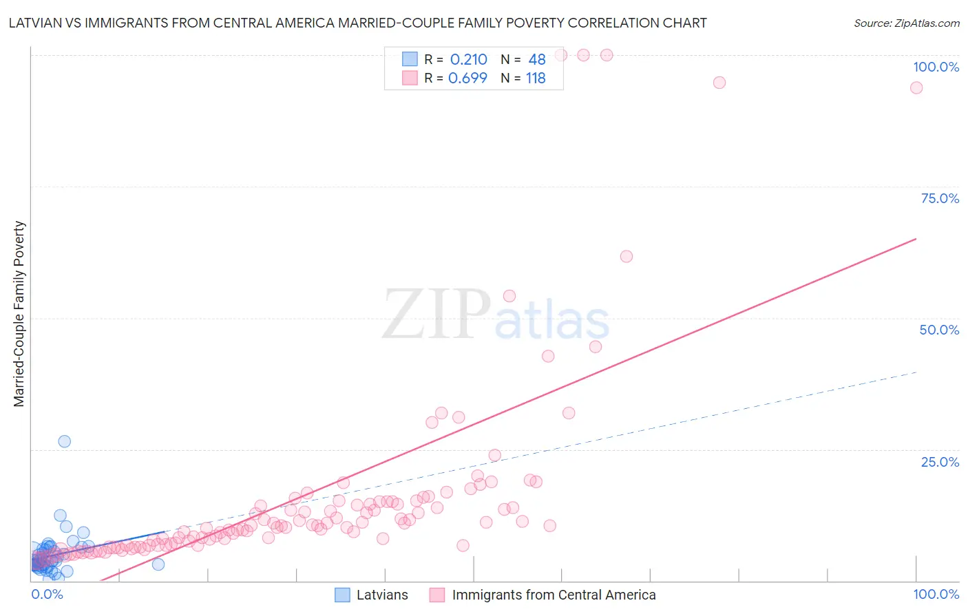 Latvian vs Immigrants from Central America Married-Couple Family Poverty
