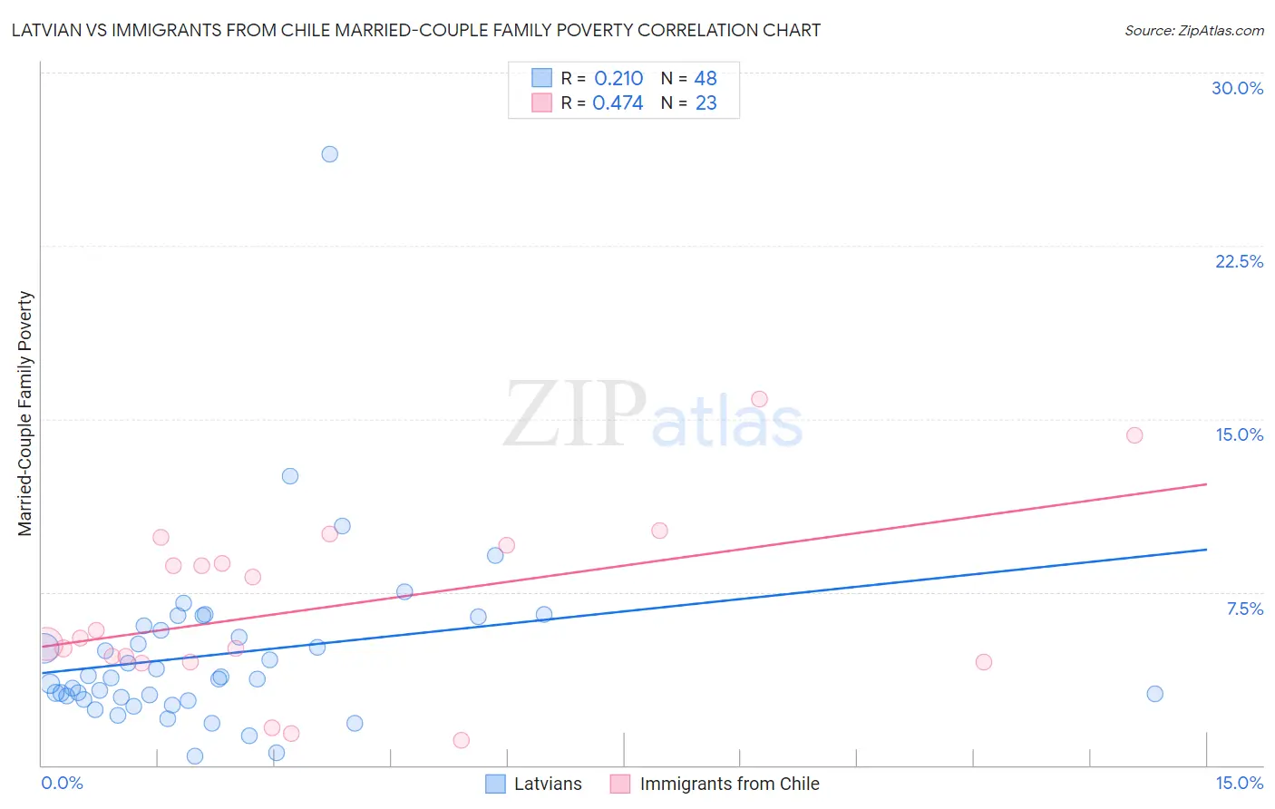 Latvian vs Immigrants from Chile Married-Couple Family Poverty