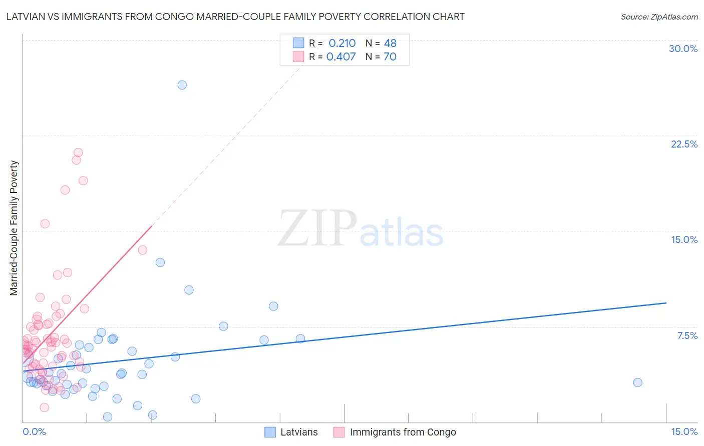 Latvian vs Immigrants from Congo Married-Couple Family Poverty