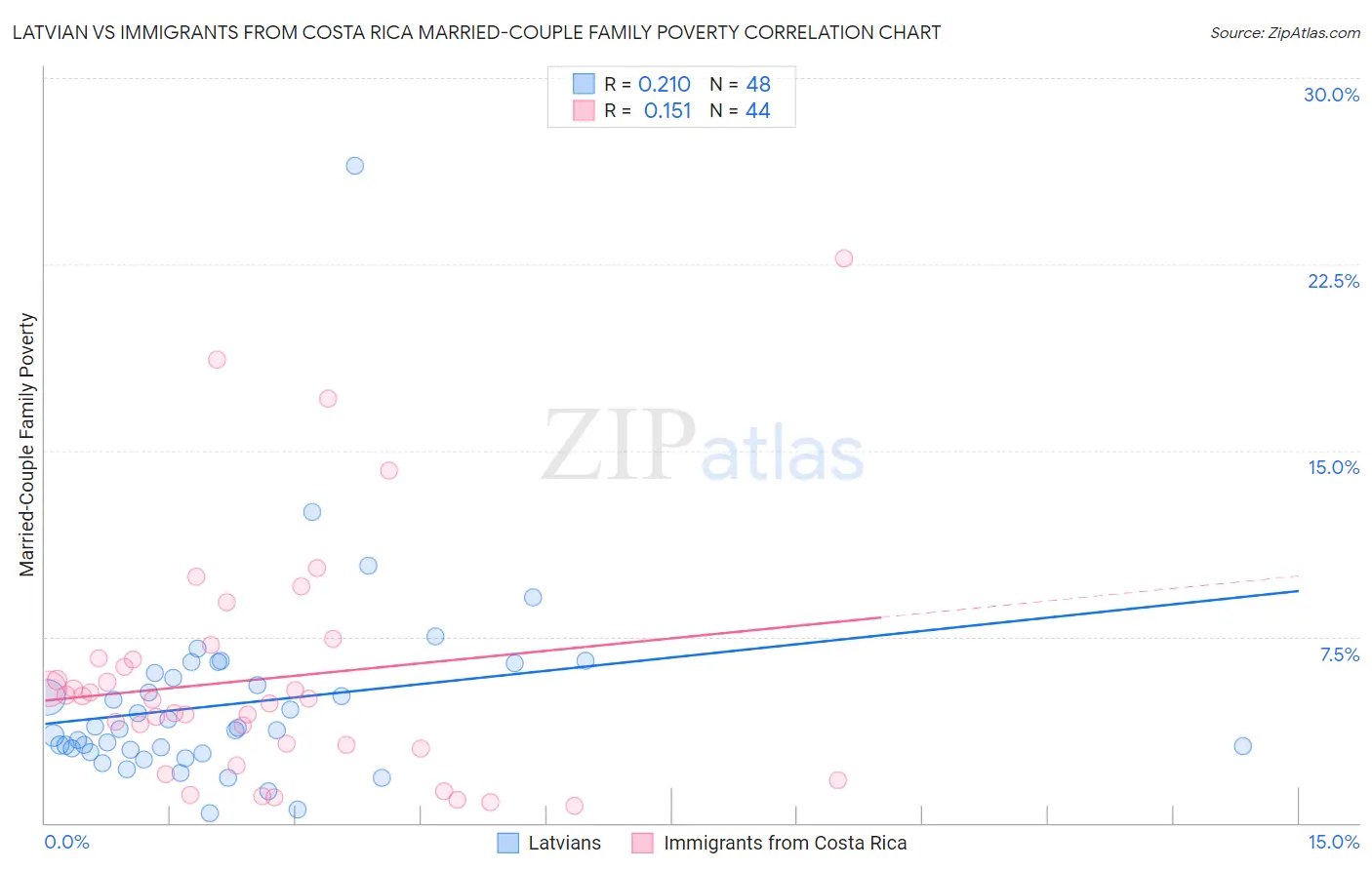 Latvian vs Immigrants from Costa Rica Married-Couple Family Poverty