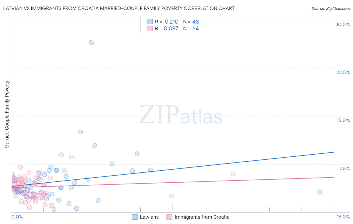 Latvian vs Immigrants from Croatia Married-Couple Family Poverty