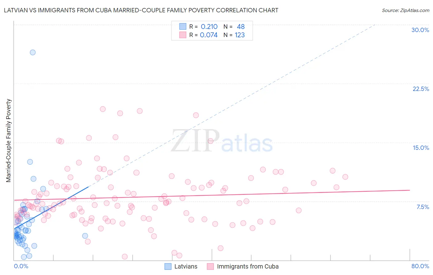 Latvian vs Immigrants from Cuba Married-Couple Family Poverty