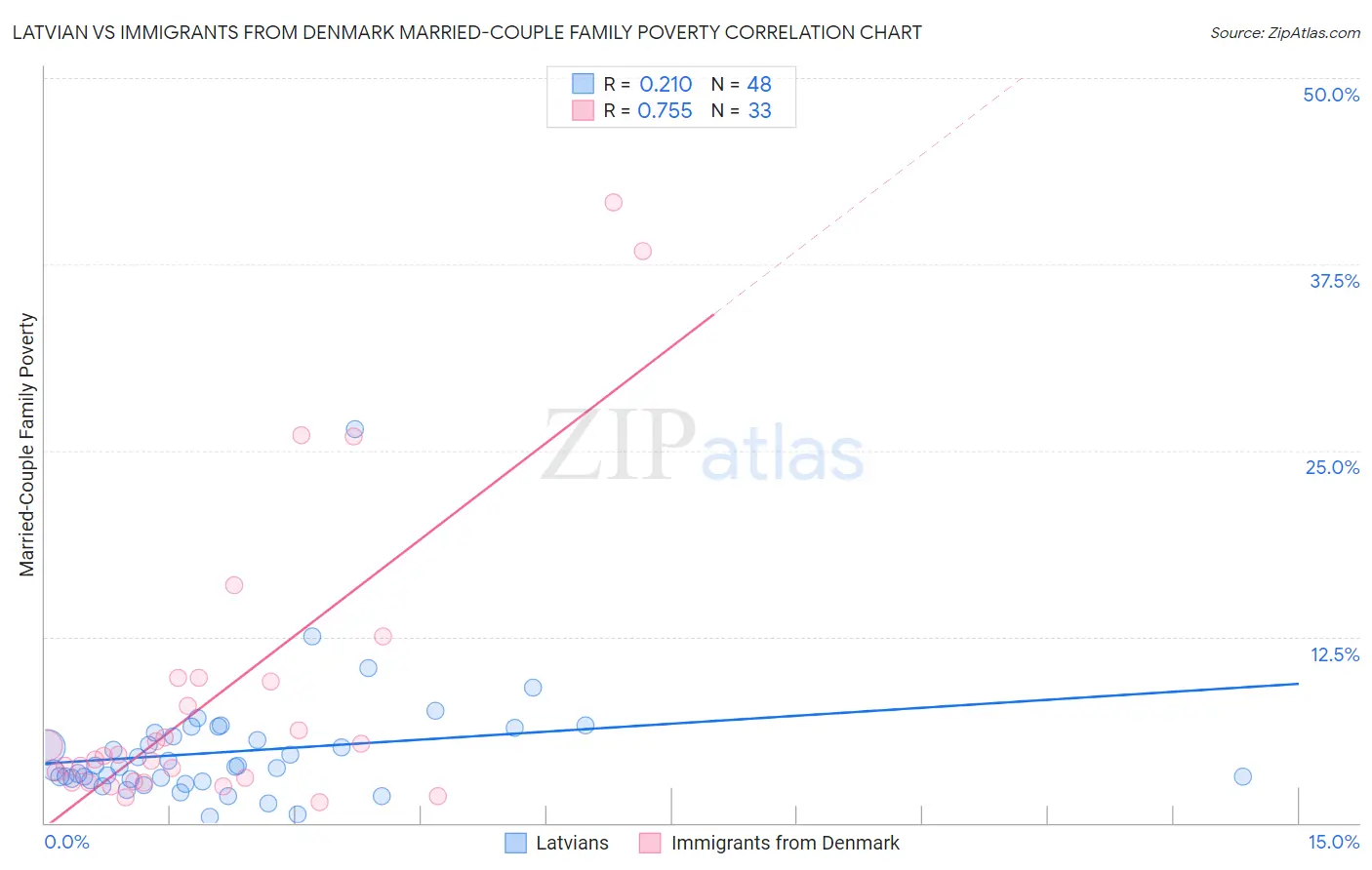 Latvian vs Immigrants from Denmark Married-Couple Family Poverty