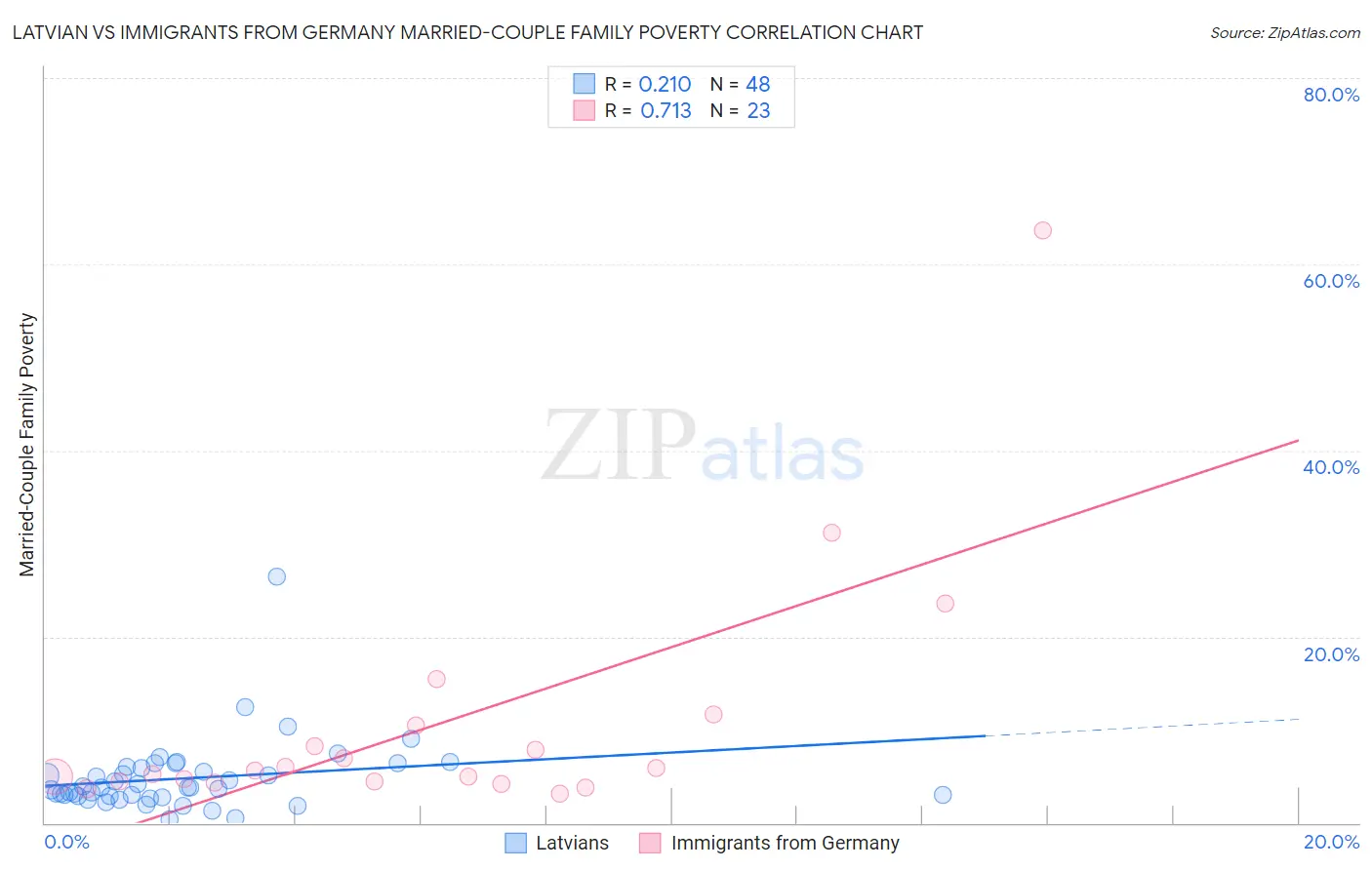 Latvian vs Immigrants from Germany Married-Couple Family Poverty