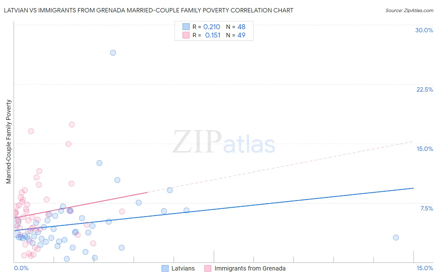 Latvian vs Immigrants from Grenada Married-Couple Family Poverty