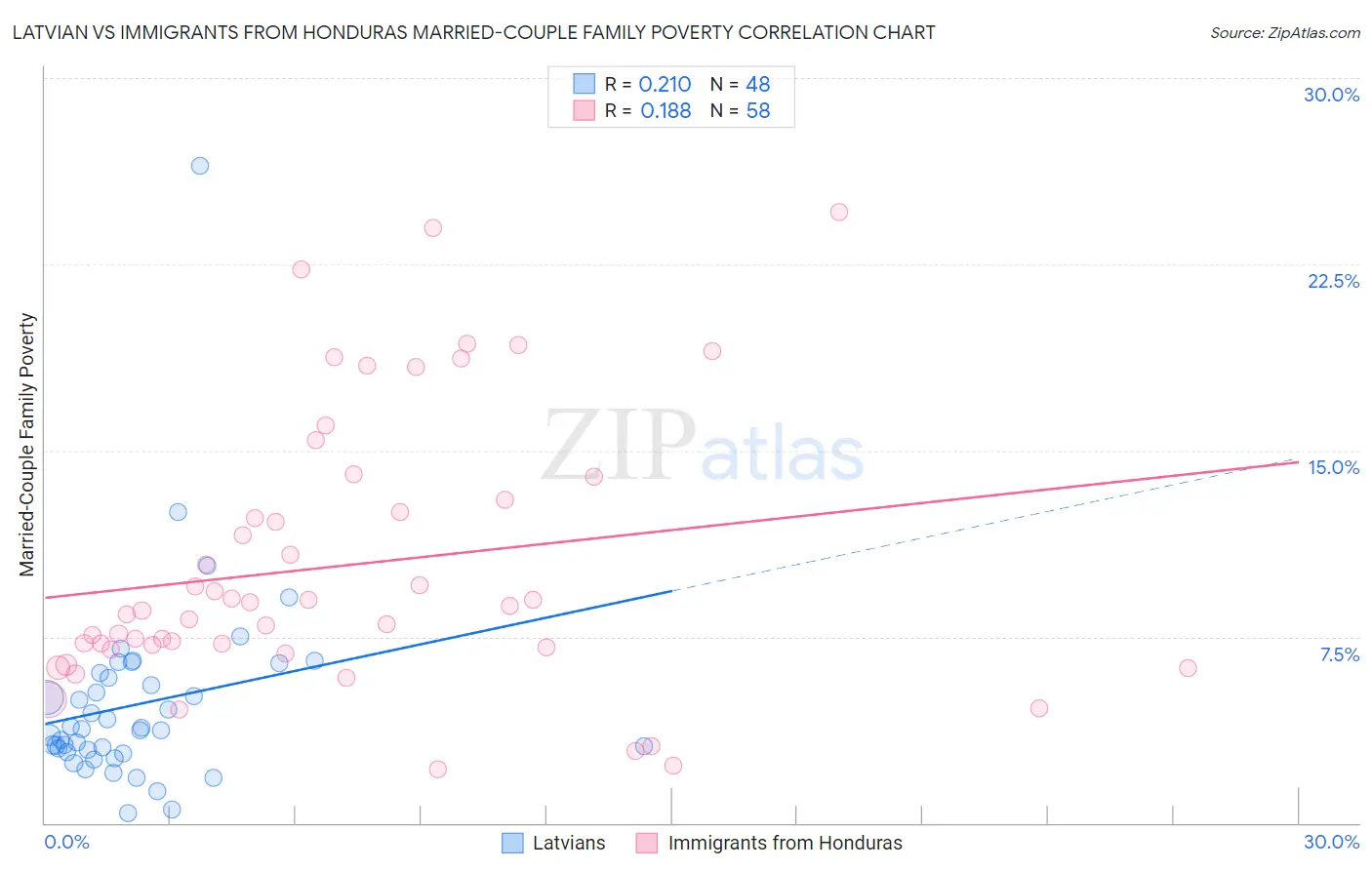 Latvian vs Immigrants from Honduras Married-Couple Family Poverty