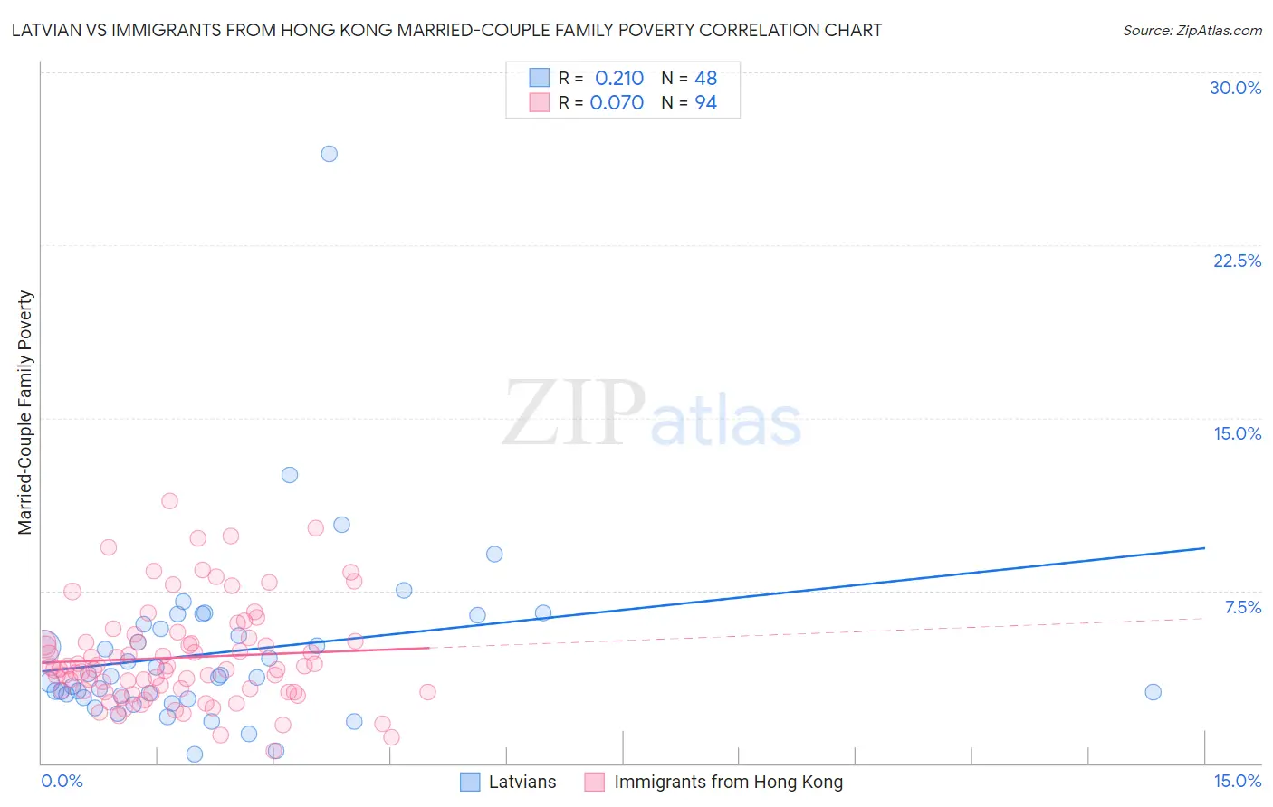 Latvian vs Immigrants from Hong Kong Married-Couple Family Poverty