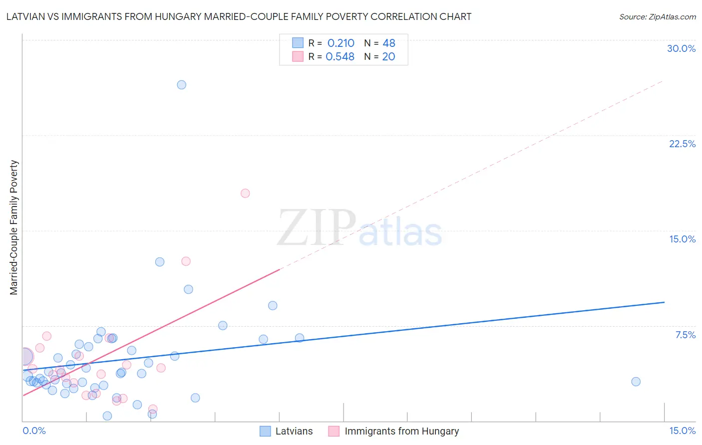 Latvian vs Immigrants from Hungary Married-Couple Family Poverty