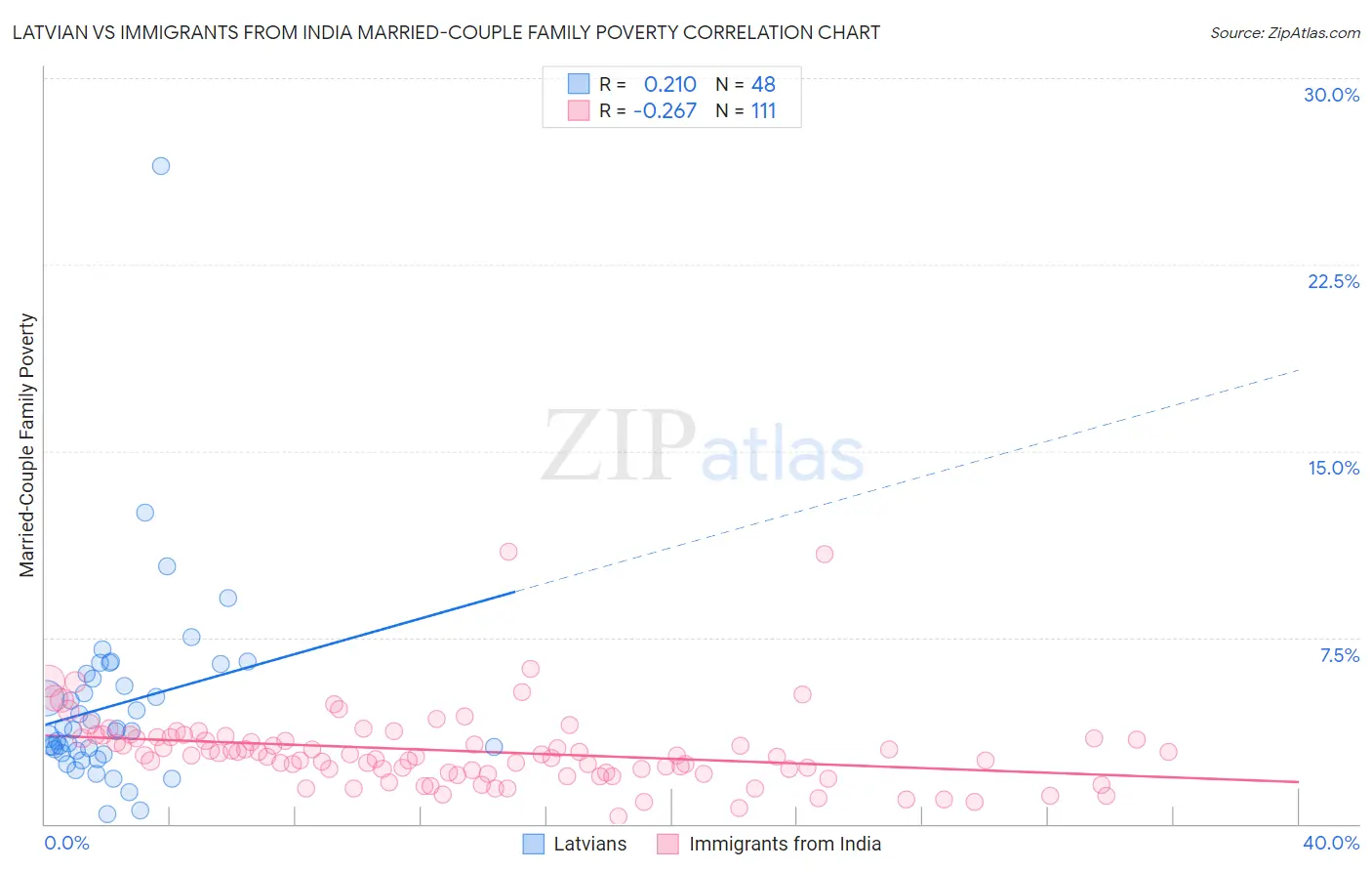 Latvian vs Immigrants from India Married-Couple Family Poverty