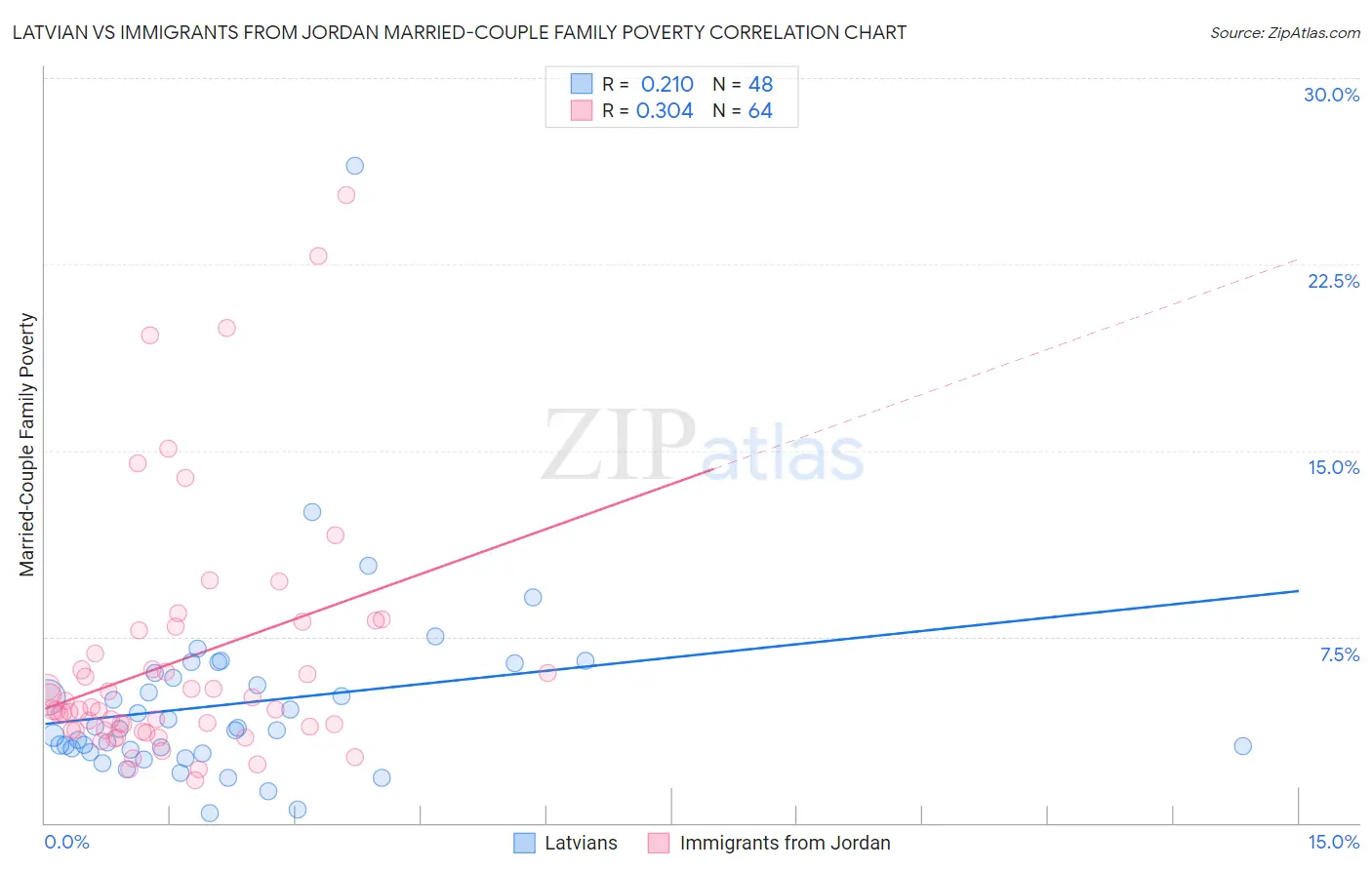 Latvian vs Immigrants from Jordan Married-Couple Family Poverty