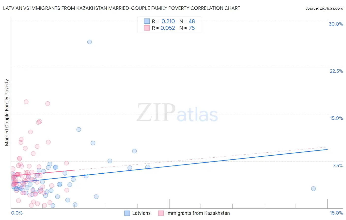 Latvian vs Immigrants from Kazakhstan Married-Couple Family Poverty