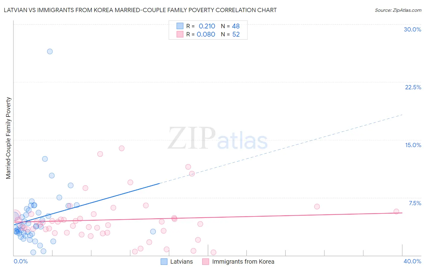 Latvian vs Immigrants from Korea Married-Couple Family Poverty